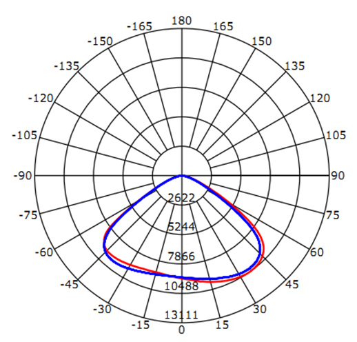 BEAM ANGLE (50%%)C0-180,C90-270: 118.0 DEG,116.0 DEG