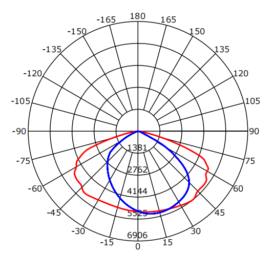 BEAM ANGLE (50%%)C0-180,C90-270: 143.6 DEG,103.0 DEG