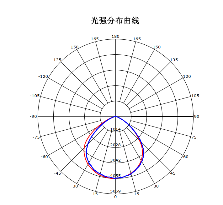 配光曲线